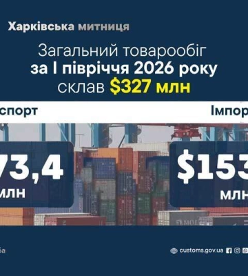 Товарооборот через Харьковскую таможню за первую половину 2026 года составил почти 327 миллионов долларов