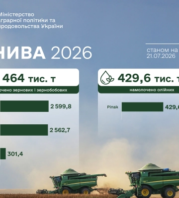 В Україні вже намолотили майже 5,5 млн тонн зернових та зернобобових культур нового врожаю