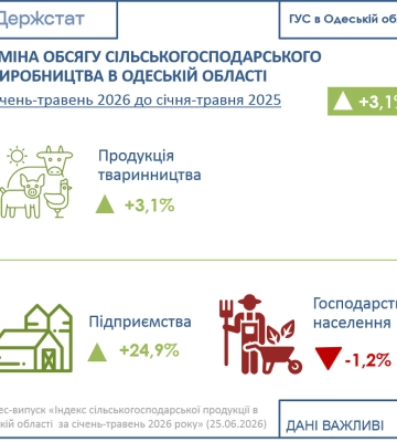 Майже 30 відсотків загального поголов’я овець та кіз в Україні забезпечує Одещина