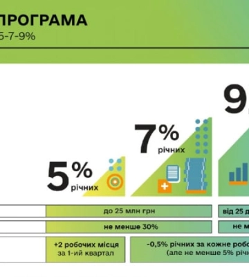 З початку війни підприємці отримали понад 475 млрд грн доступних кредитів