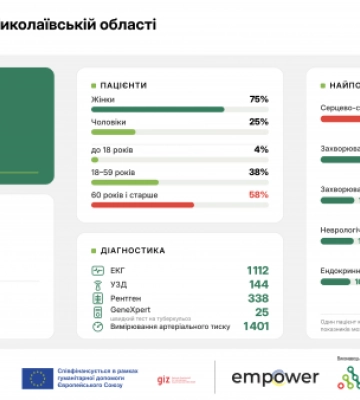 Мобільні клініки надали медичну допомогу 1 718 жителям Миколаївщини