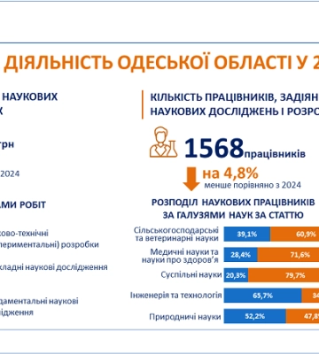 Майже 400 мільйонів витратили на Одещині на наукові дослідження