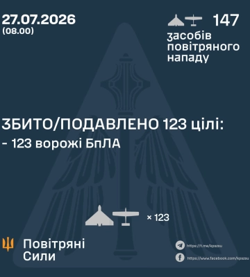 Ввечері та вночі Сили Оборони збили та подавили 123 БпЛА ворога, - КПС ЗСУ