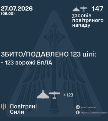 Збито/подавлено 123 російські повітряні цілі