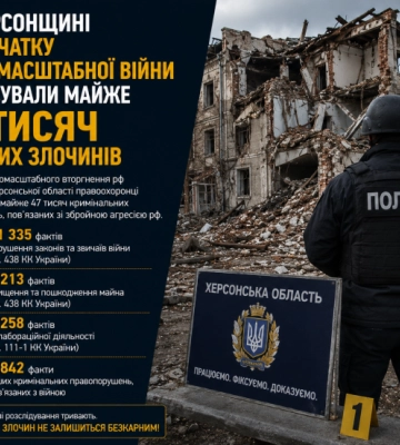 На Херсонщині з початку війни виявили майже 47 тисяч злочинів проти миру та безпеки людства
