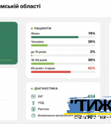 Мобільні клініки за два тижні надали медичну допомогу пів тисячі жителям Сумщини