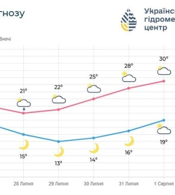 Температурні гойдалки: якою буде погода на Волині