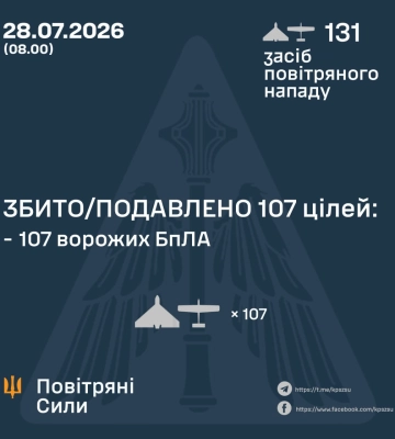 Ввечері та вночі Сили Оборони збили та подавили 107 БпЛА ворога, - КПС ЗСУ