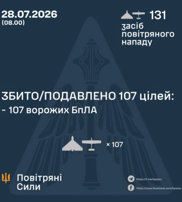 Збито/подавлено 107 російських БПЛА