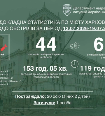 Харків: майже 5 діб тривоги минулого тижня