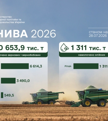 В Україні триває збиральна кампанія: аграрії намолотили понад 10,6 млн тонн зерна нового врожаю