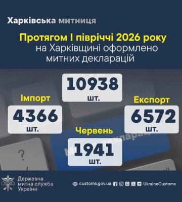 За першу половину 2026 року в Харківській митниці оформлено майже 11 тисяч митних декларацій