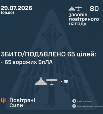 У ніч на 29 липня збито/подавлено 65 ворожих бпла