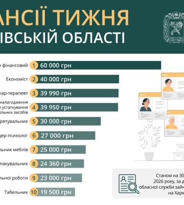 Робота в Харкові та області: кому пропонують 60 тисяч гривень (вакансії)