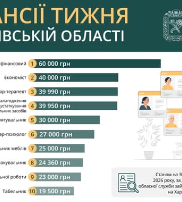 На Харківщині відкрито понад 2,6 тисячі вакансій: кому пропонують найвищі зарплати