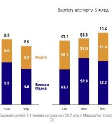 "Ноль кораблей". Во сколько обходится Украине остановка морского коридора