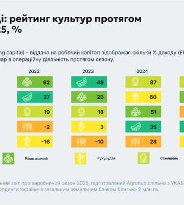 Прибутковість українського агросектору у 2025 році стабілізувалася, але тиск на маржу посилюватиметься — дослідження