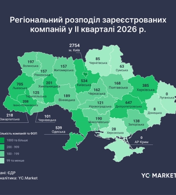 Миколаївська область показала один із найвищих показників зростання бізнесу в країні