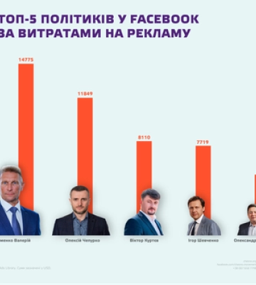 Двоє політиків із Полтавщини знову увійшли до топу рекламодавців у Meta
