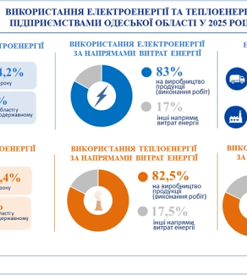 Підприємства Одещини використали майже 1900 мільйонів кіловатт електроенергії