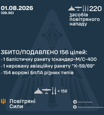 Ввечері та вночі Сили Оборони збили/подавили 156 засобів повітряного нападу ворога, - КПС ЗСУ