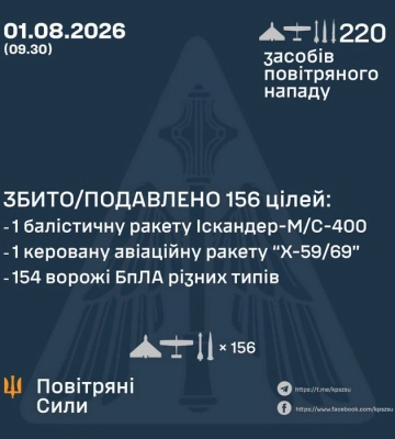 Збито/подавлено 156 російських повітряних цілей