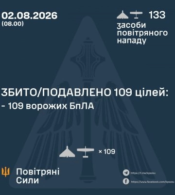 У ніч на 2 серпня збито/подавлено 109 ворожих БПЛА