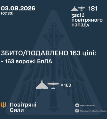 Ввечері та вночі Сили Оборони збили та подавили 163 БпЛА ворога, - КПС ЗСУ