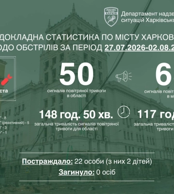 Терехов: 25 разів за тиждень окупанти били по Харкову