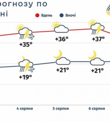 Рівненщину чекають кілька днів екстремальної спеки