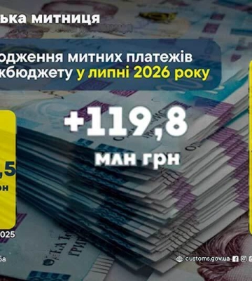 Харківська митниця у липні 2026 року поповнила держбюджет майже на 330 мільйонів гривень
