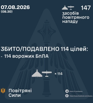 Збито/подавлено 114 російських БПЛА