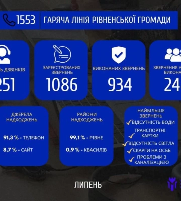 Понад 1200 звернень за місяць: як працювала гаряча лінія 1553 у Рівненській громаді