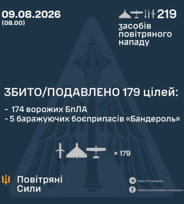 Збито/подавлено 179 російських повітряних цілей
