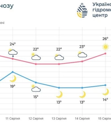 На Волині тиждень розпочнеться з дощів, а завершиться спекою до +30°