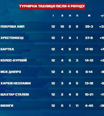 МСК «Дніпро» завершив четвертий раунд Чемпіонату України з ампфутболу: команда п’ята в таблиці
