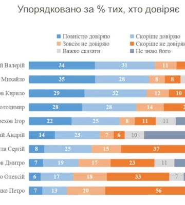 Дані опитування КМІС свідчать про суспільний запит на нових лідерів