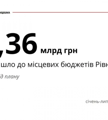 Доходи місцевих бюджетів Рівненщини за рік зросли на 23%