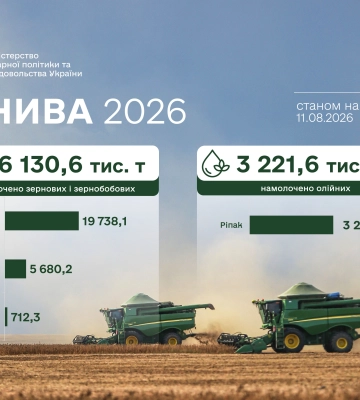 Аграрії зібрали понад 26 млн тонн врожаю зернових та зернобобових культур