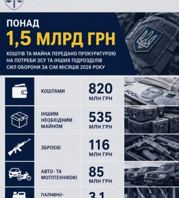 Прокуратура передала на потреби Сил оборони понад 1,5 мільярда гривень