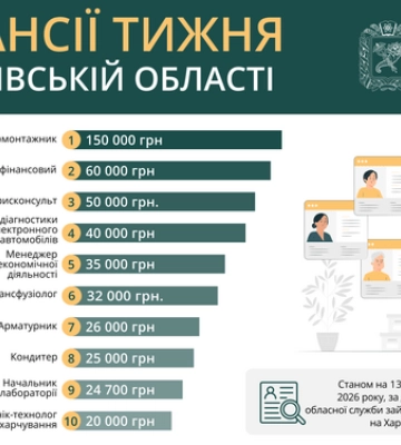 На Харківщині відкрито понад 2,5 тисячі вакансій: де платять до 150 тисяч гривень