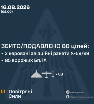 Ввечері та вночі Силами Оборони збито/подавлено 88 повітряних цілей ворога - КПС ЗСУ