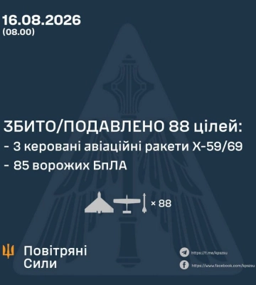 Збито/подавлено 88 російських повітряних цілей