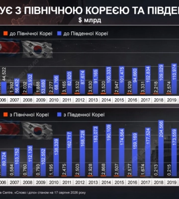 Торгівля Китаю з КНДР та Південною Кореєю: динаміка за 25 років — інфографіка