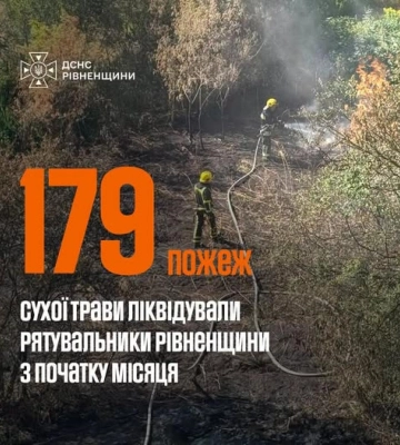 На Рівненщині з початку серпня сталося 179 пожеж сухої трави
