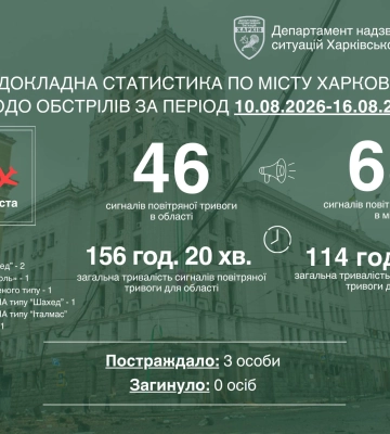 Харків минулого тижня пережив 9 ворожих атак: троє людей постраждали