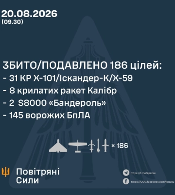Ввечері та вночі Силами Оборони збито/подавлено 186 повітряних цілей ворога - КПС ЗСУ