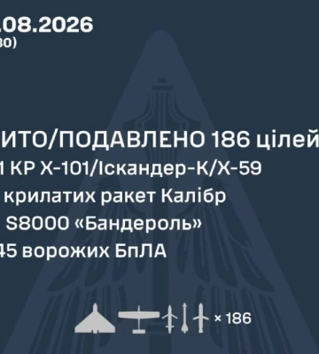 Ввечері та вночі Силами Оборони збито/подавлено 186 повітряних цілей ворога - КПС ЗСУ