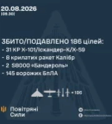 Ввечері та вночі Силами Оборони збито/подавлено 186 повітряних цілей ворога - КПС ЗСУ