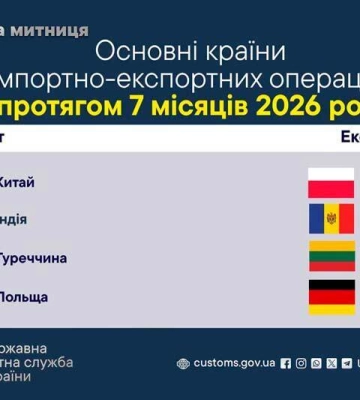 За 7 месяцев 2026 года товарооборот через Харьковскую таможню составил почти 400 миллионов долларов